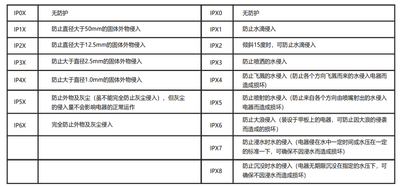 IP防護等級表